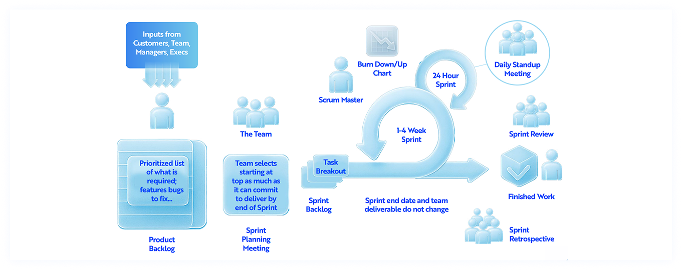 Development Process Screenshot